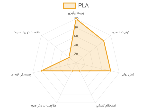 فیلامنت PLA خواص مکانیکی